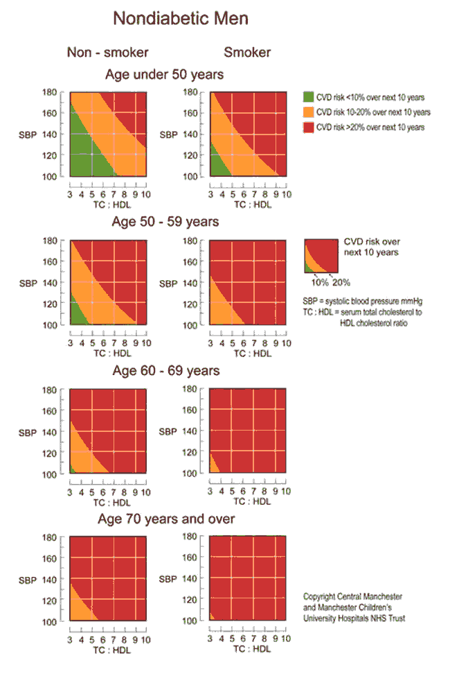 Total Cholesterol Chart